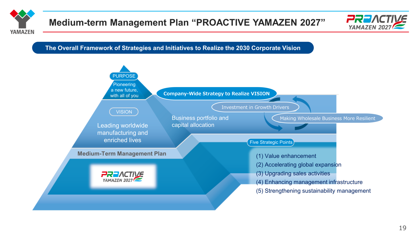 Overview diagram of the medium-term management plan PROACTIVE YAMAZEN 2027 and its five strategic priorities