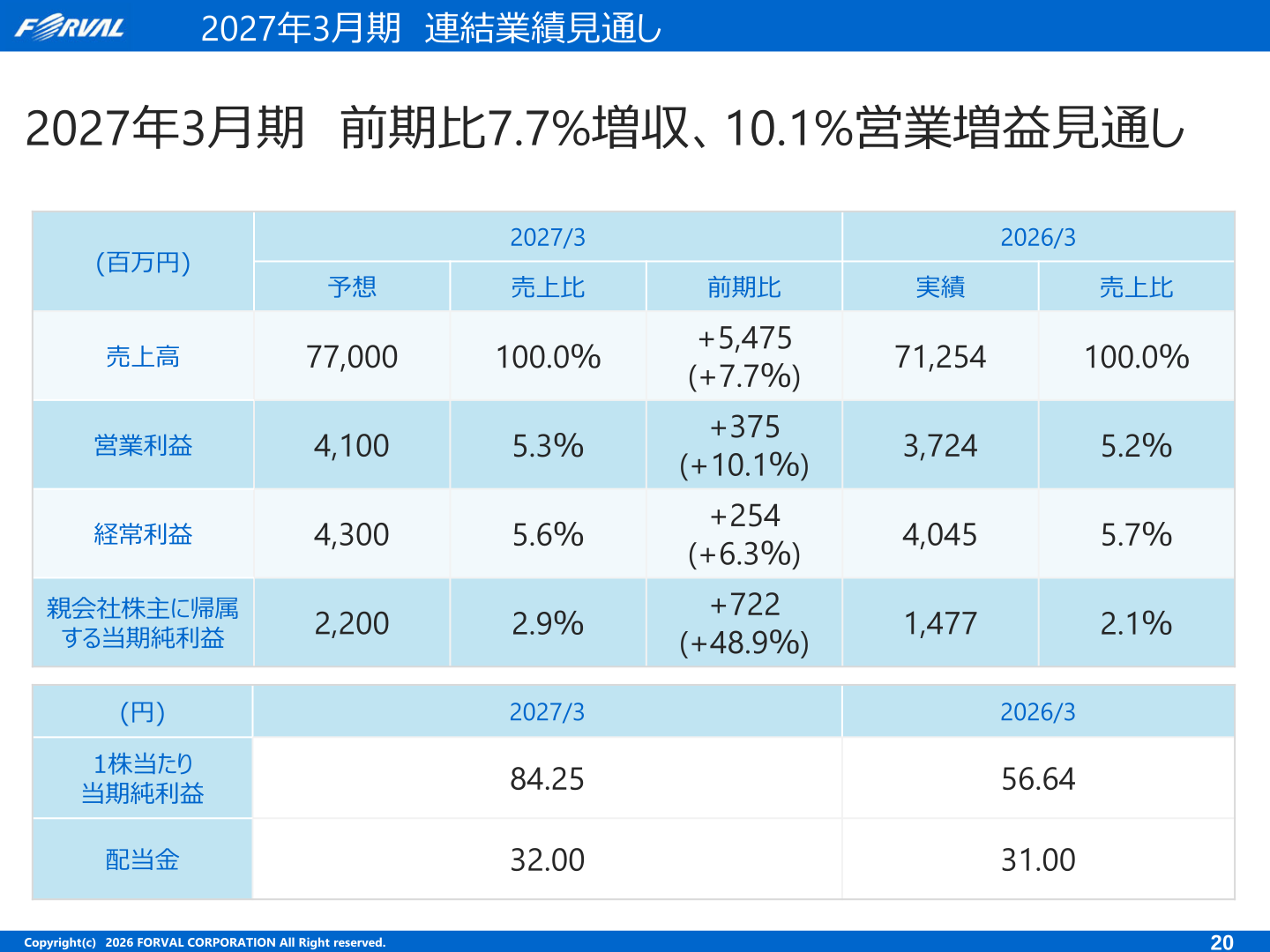 Forval FY3/2027 earnings outlook