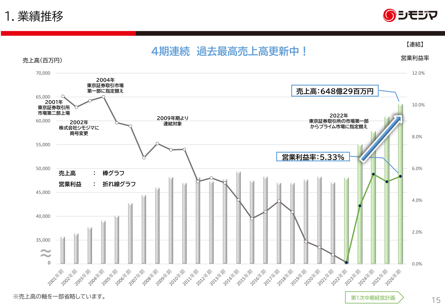 Performance trend: net sales and operating profit margin