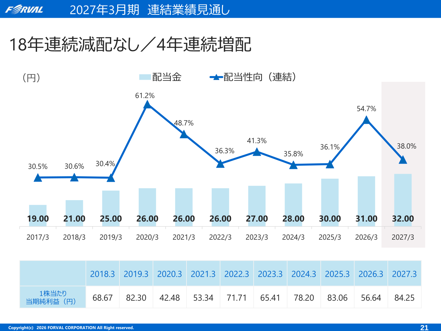 Forval trend in dividend per share and earnings per share