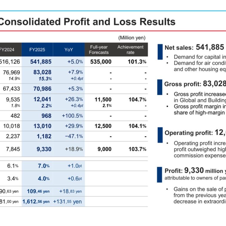 Yamazen Corporation (8051): FY2025 Results Summary — Record Net Sales as Global and Housing-Equipment Demand Drive Profit Growth