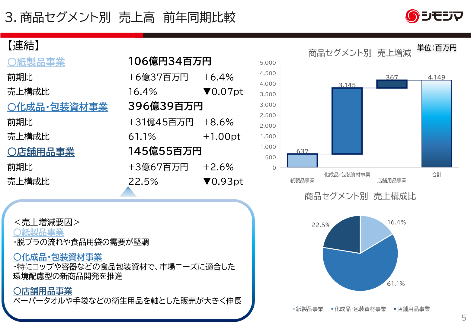 Net sales by product segment, year-on-year comparison