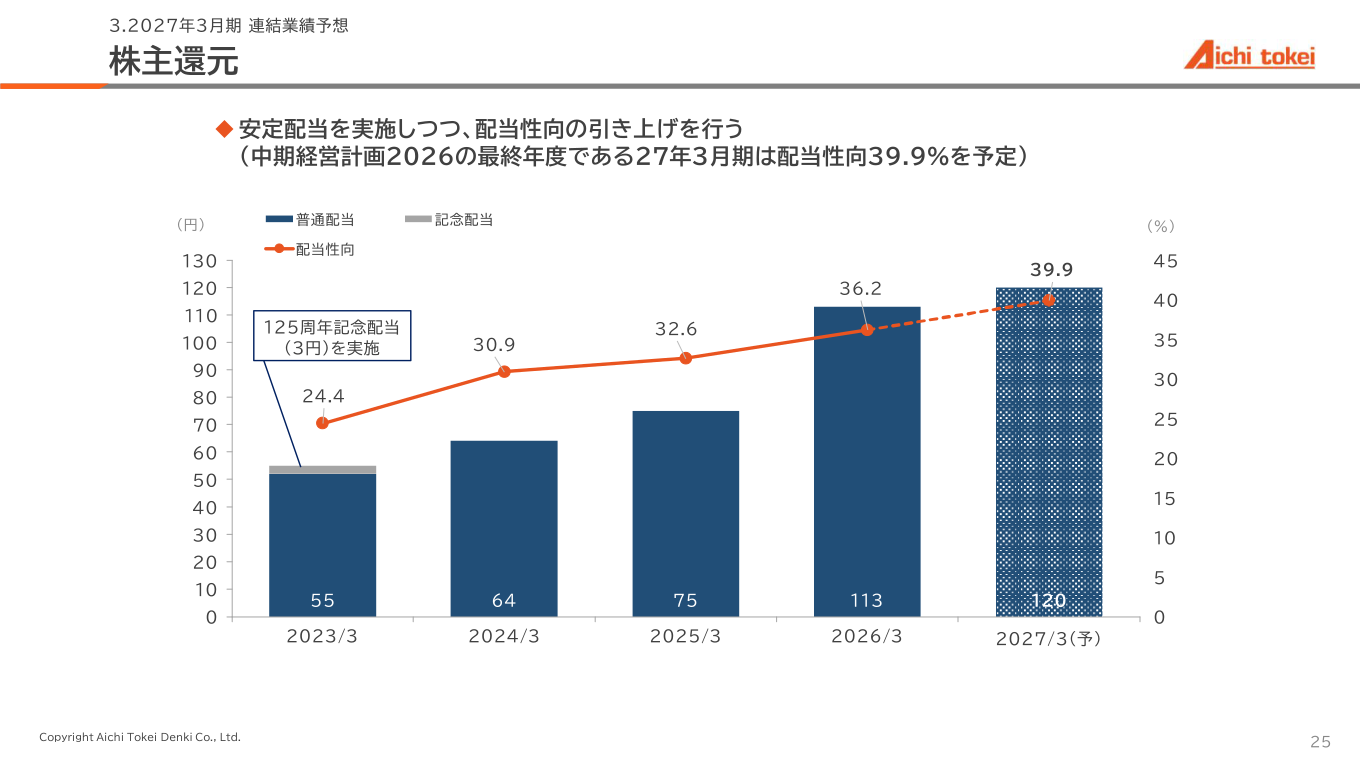 Dividend per share and payout ratio trend