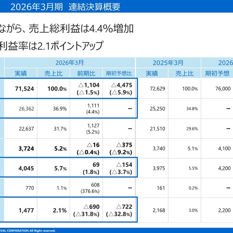 Forval Corporation (8275): FY2025 Results Summary — Recurring Profit at Record High for Third Straight Year, Net Income Down on Extraordinary Loss