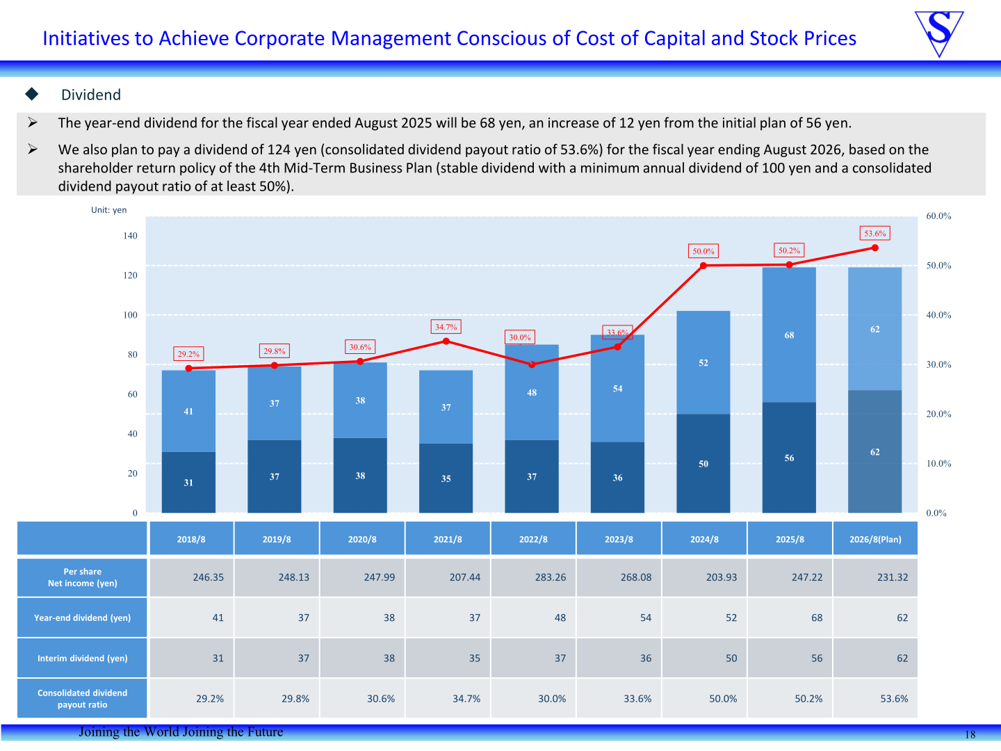Bar and line chart of SHINWA's interim and year-end dividend per share and consolidated dividend payout ratio from FY2018 to the FY2026 plan
