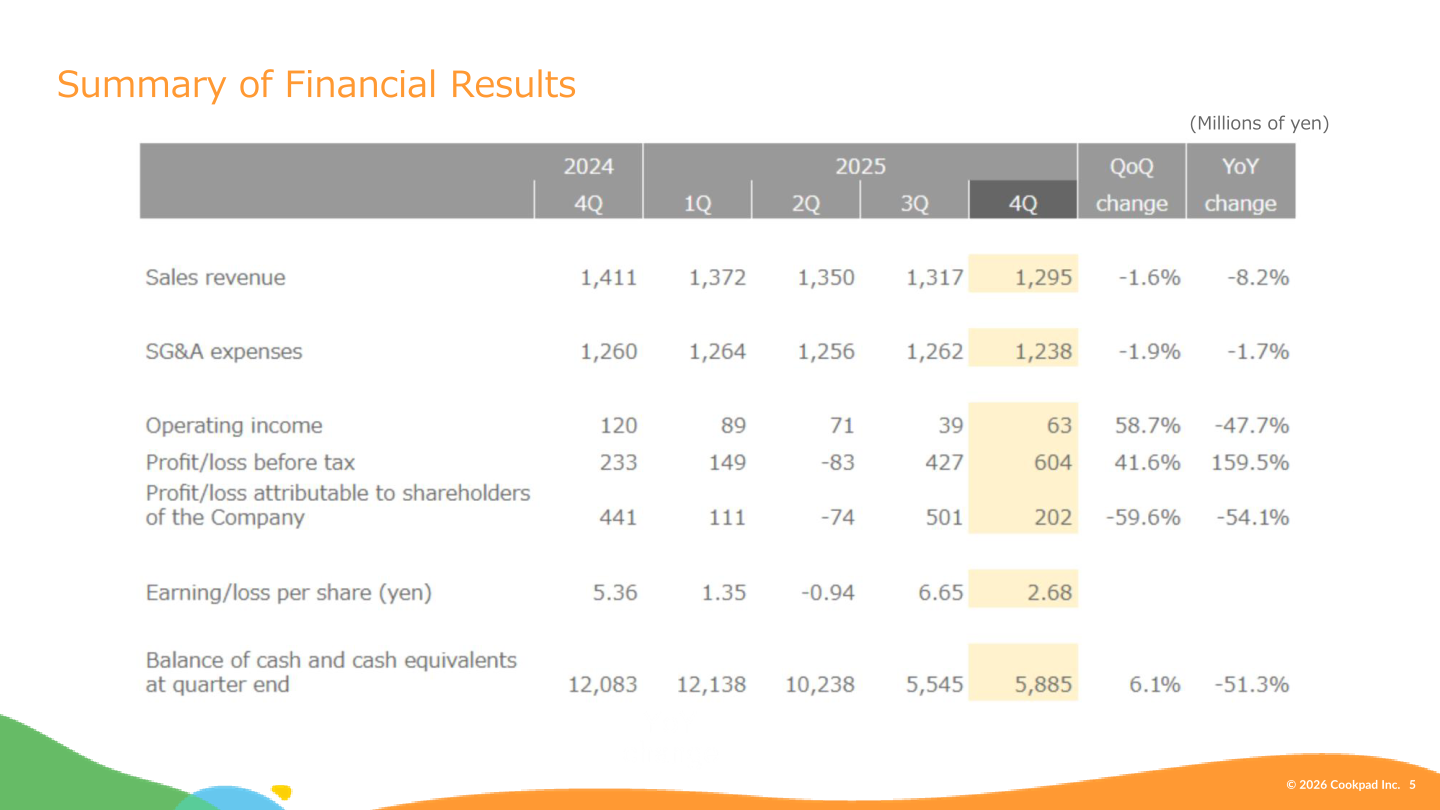 Cookpad summary of financial results by quarter, from 4Q 2024 to 4Q 2025, in millions of yen