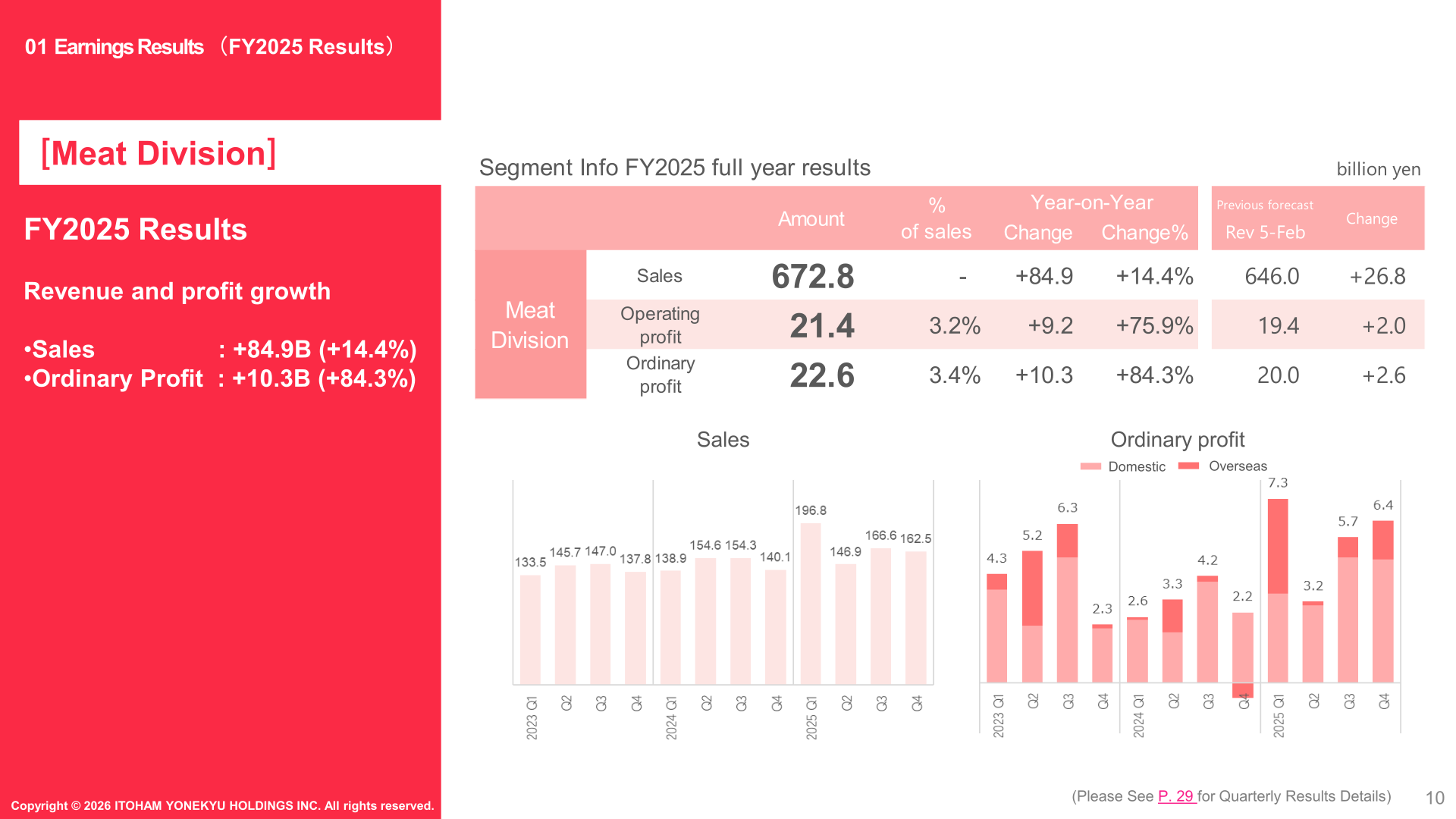 Meat Division FY2025 results: sales 672.8 billion yen and ordinary profit 22.6 billion yen