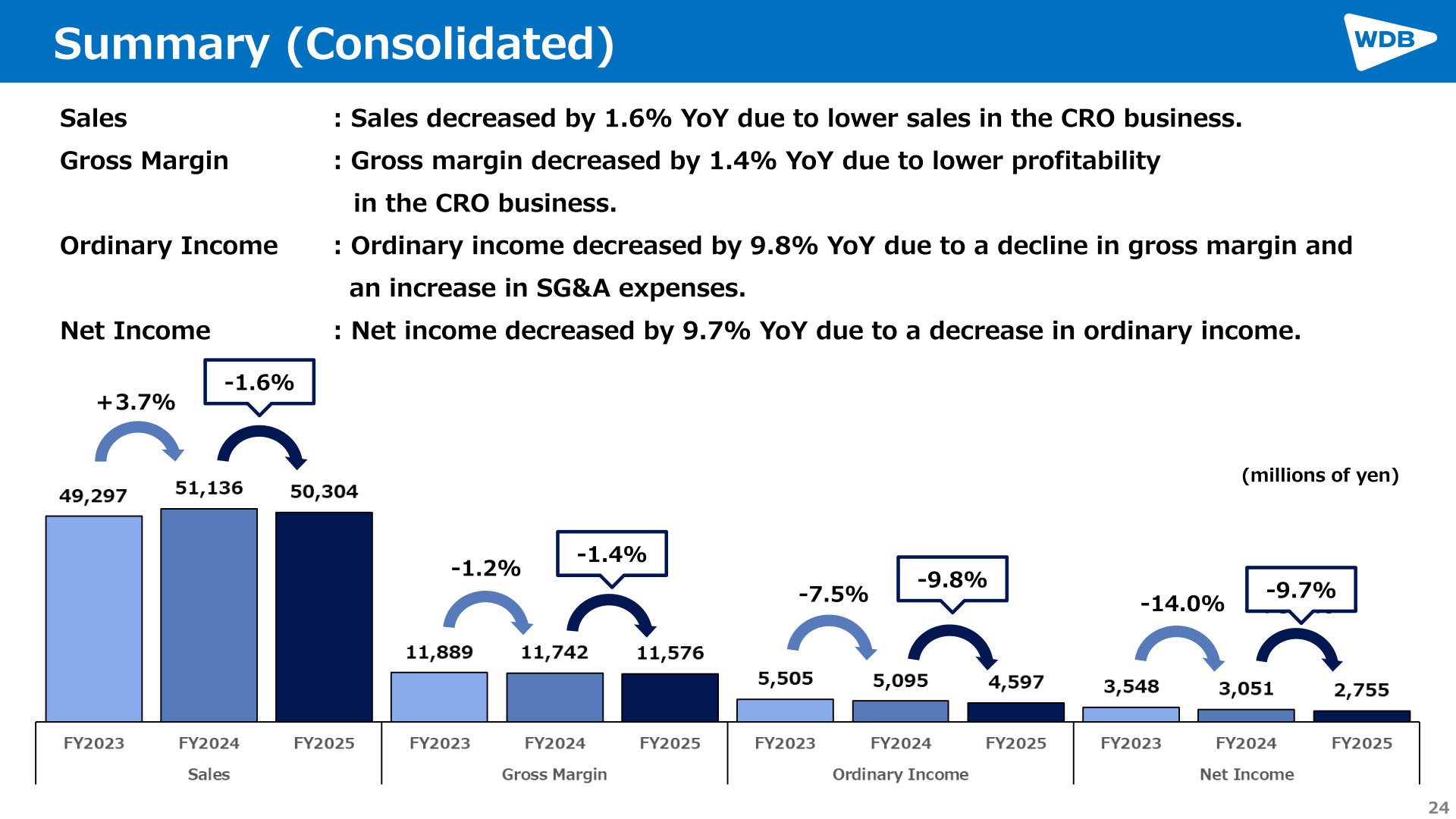 Summary (Consolidated): FY2023-FY2025 sales, gross margin, ordinary income and net income