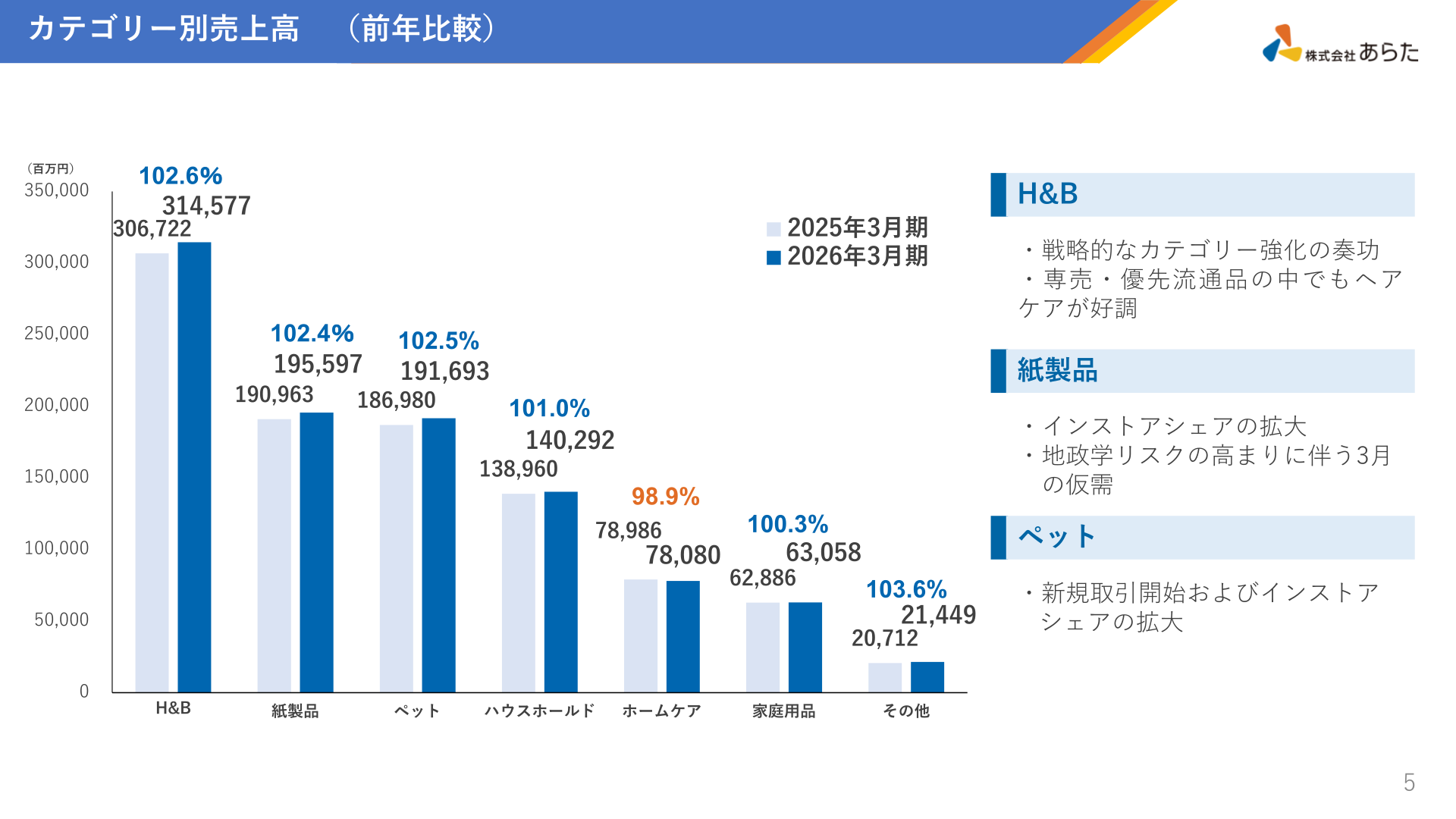 ARATA net sales by category, year-on-year comparison