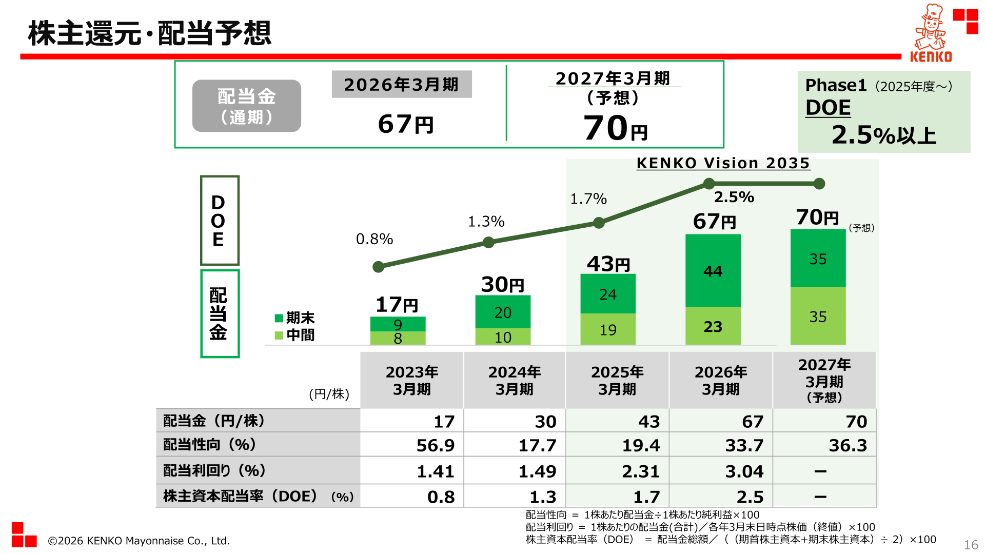 KENKO Mayonnaise shareholder returns and dividend forecast