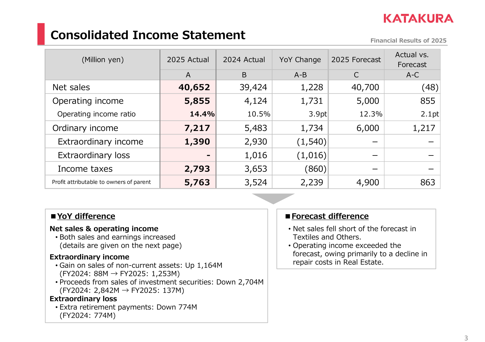 Consolidated income statement for FY2025 versus FY2024 and versus forecast