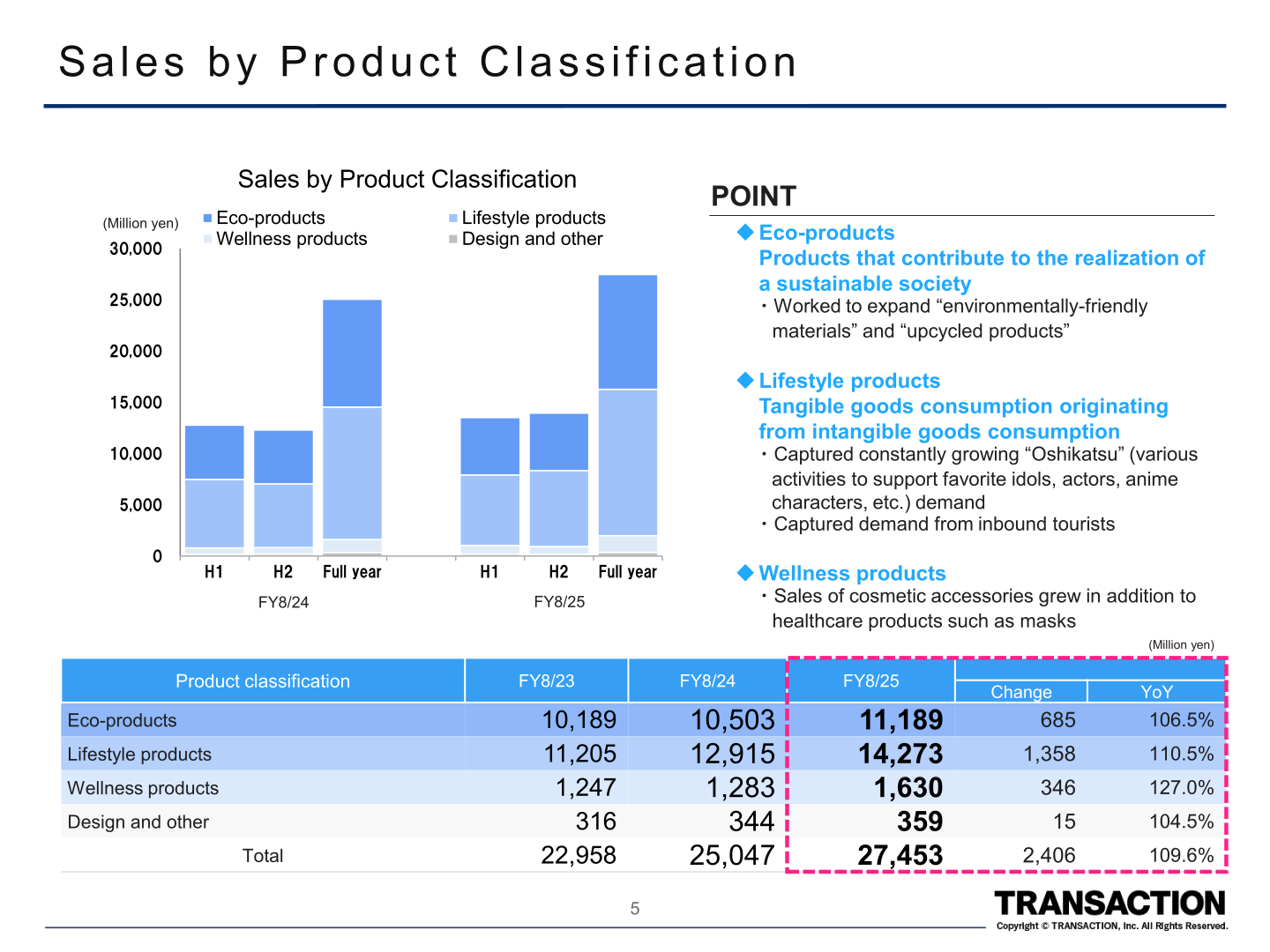 Bar chart and table of net sales by product classification for FY8/24 and FY8/25