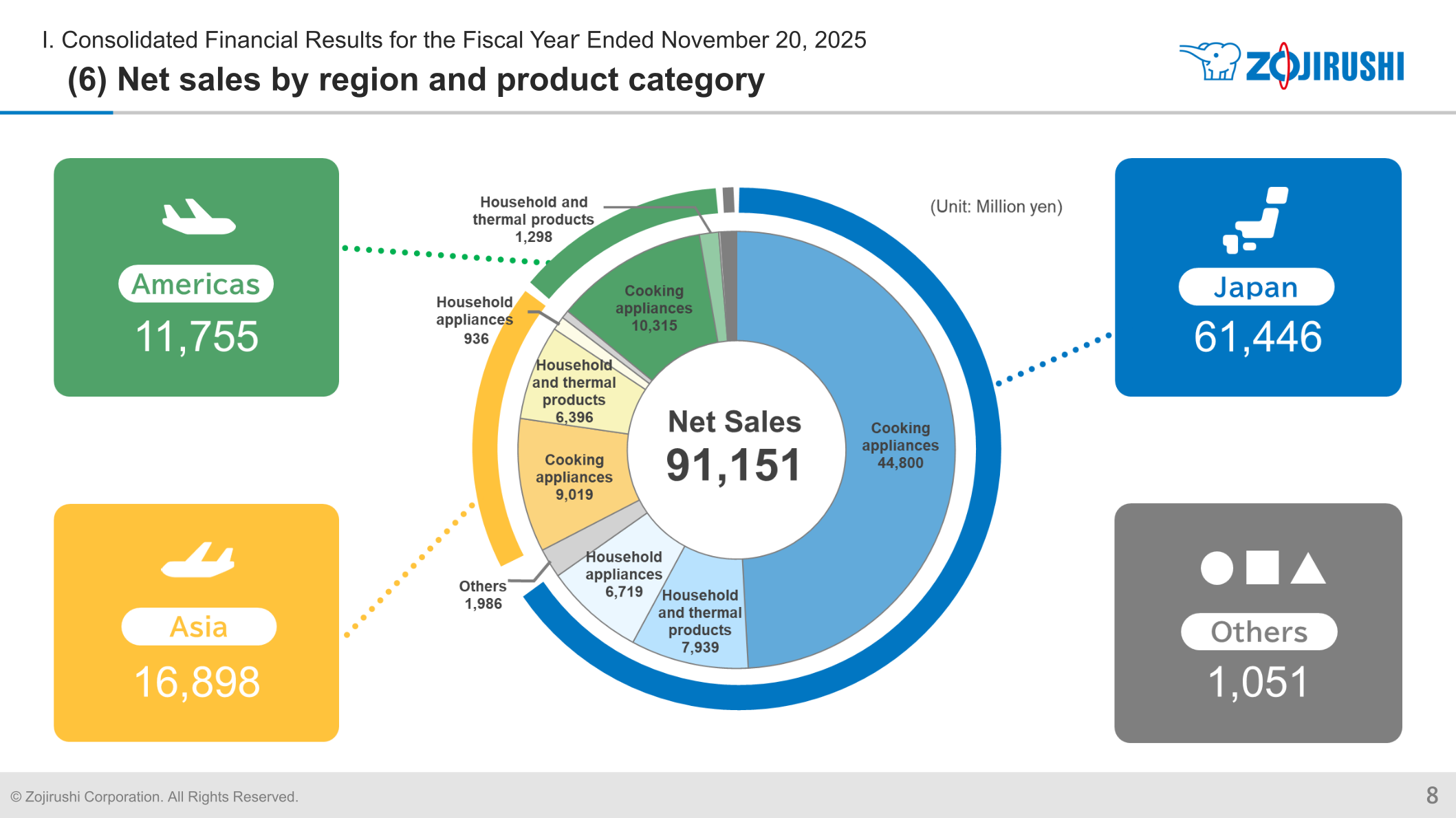 Donut chart of net sales by region and product category for FY ended November 20, 2025