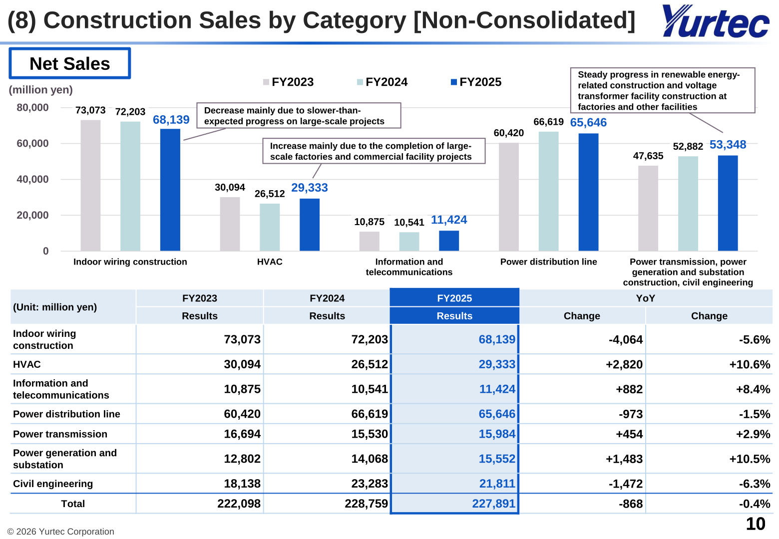 Non-consolidated construction sales by category for FY2023 through FY2025