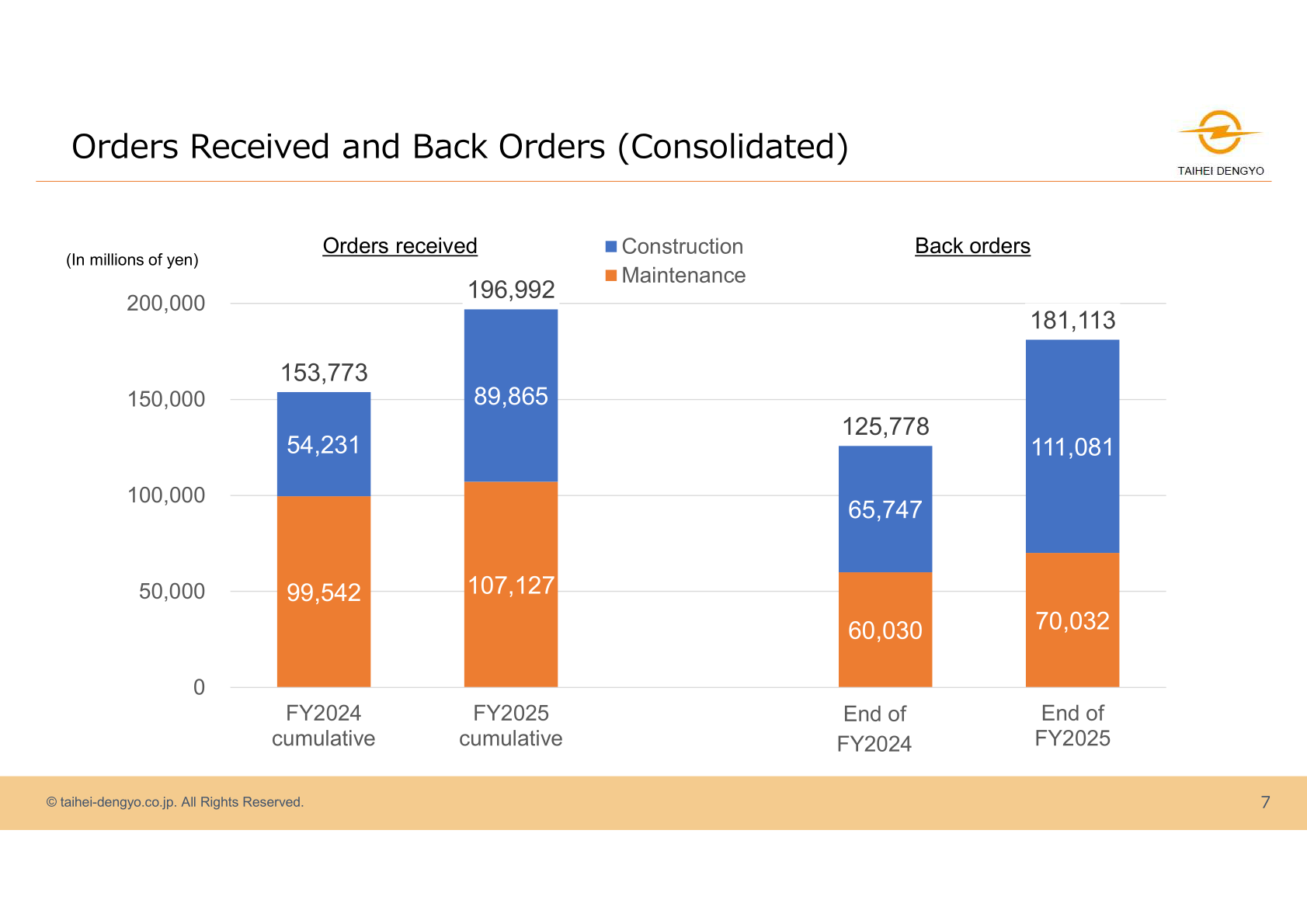 Orders received and back orders on a consolidated basis, split between Construction and Maintenance