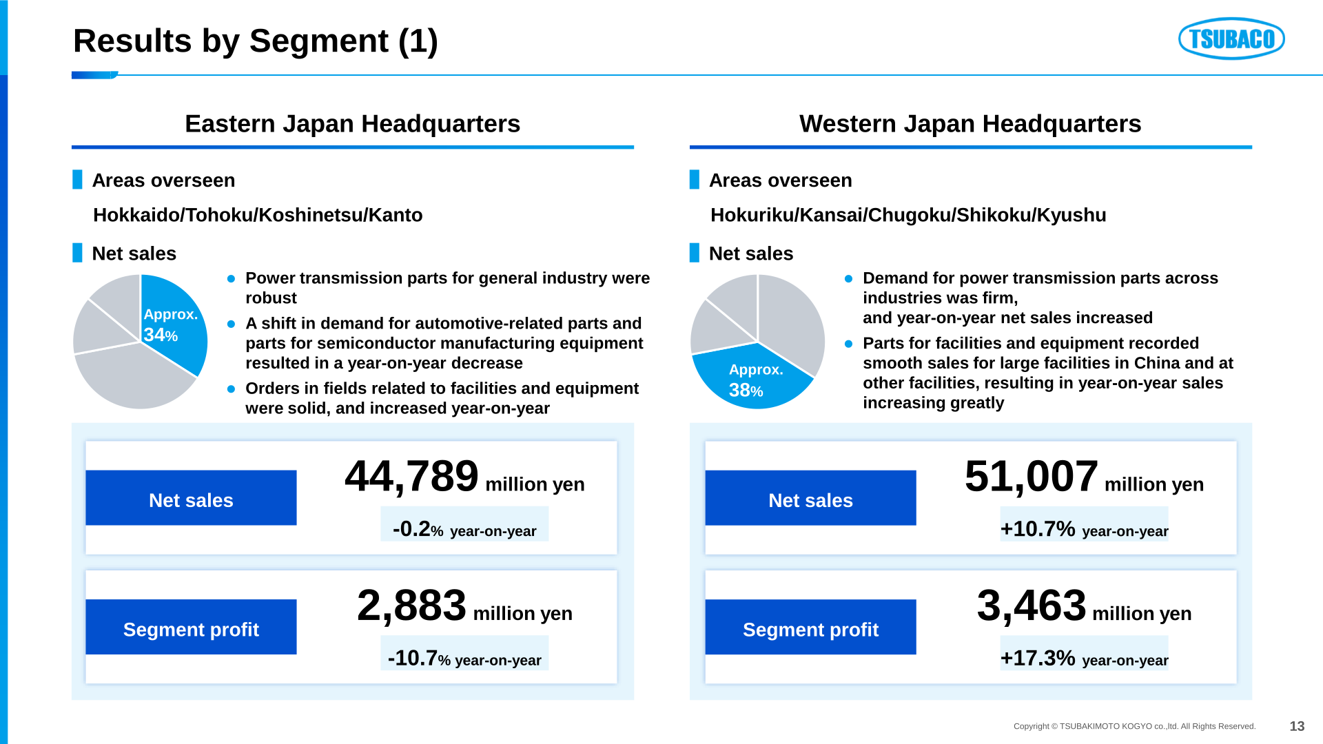 Net sales and segment profit by regional headquarters, Eastern Japan and Western Japan
