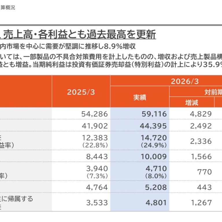 Aichi Tokei Denki (7723): FY2025 Results Summary — Net Income Jumps 35.9% to a Record High