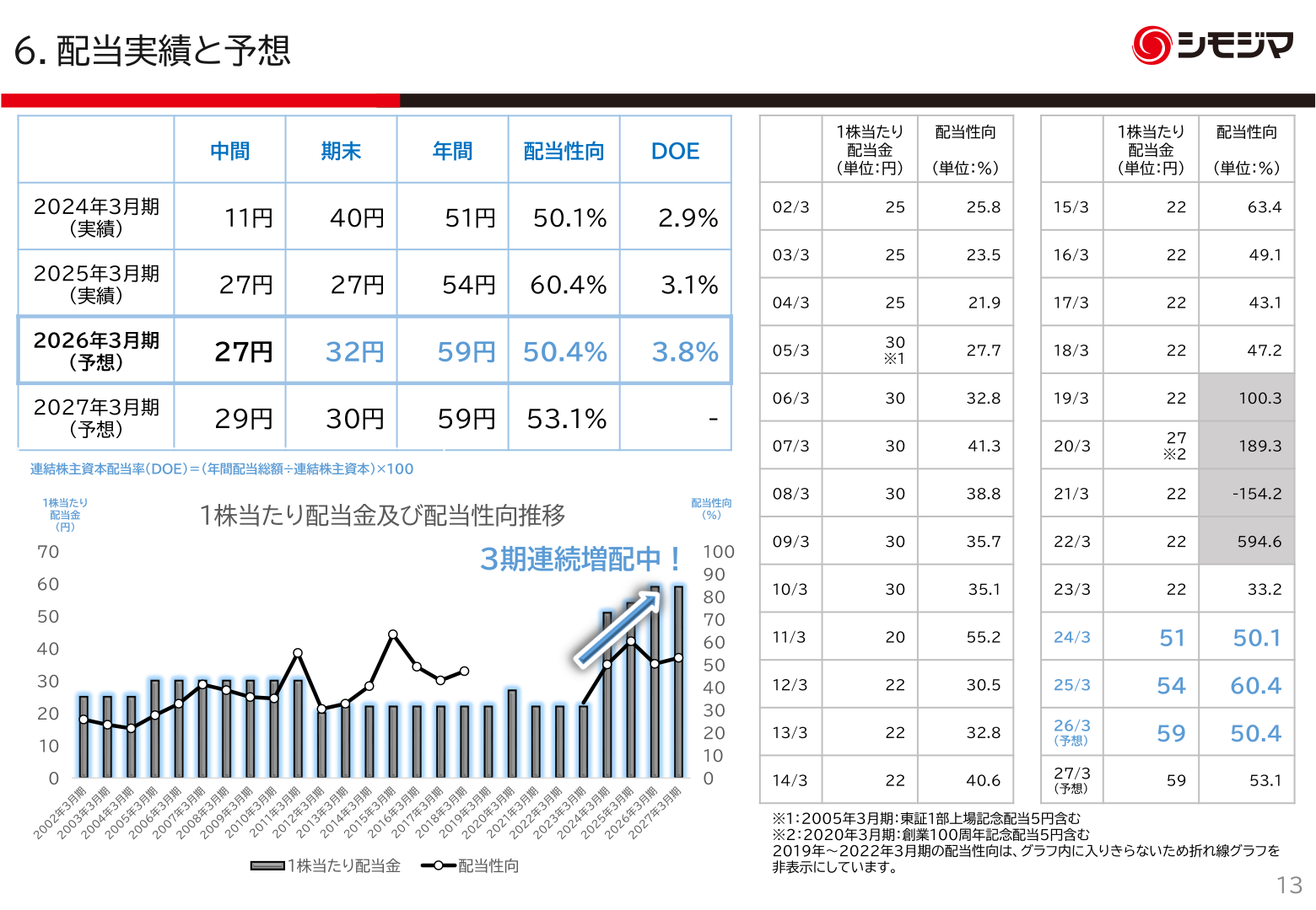Dividend record and forecast