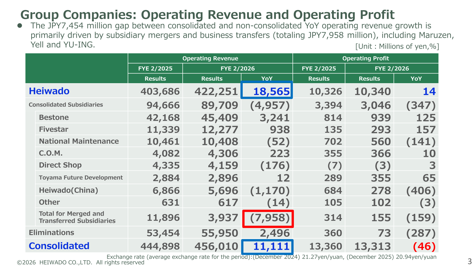 Table of operating revenue and operating profit by group company