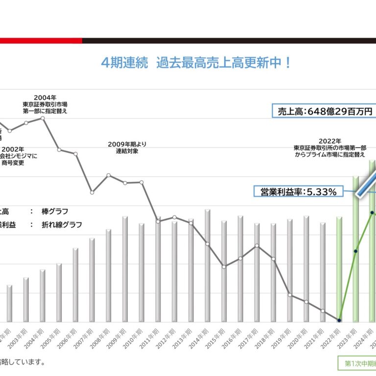 Shimojima Co., Ltd. (7482): FY2025 Results Summary — Higher Sales and Profit With Record-High Net Sales