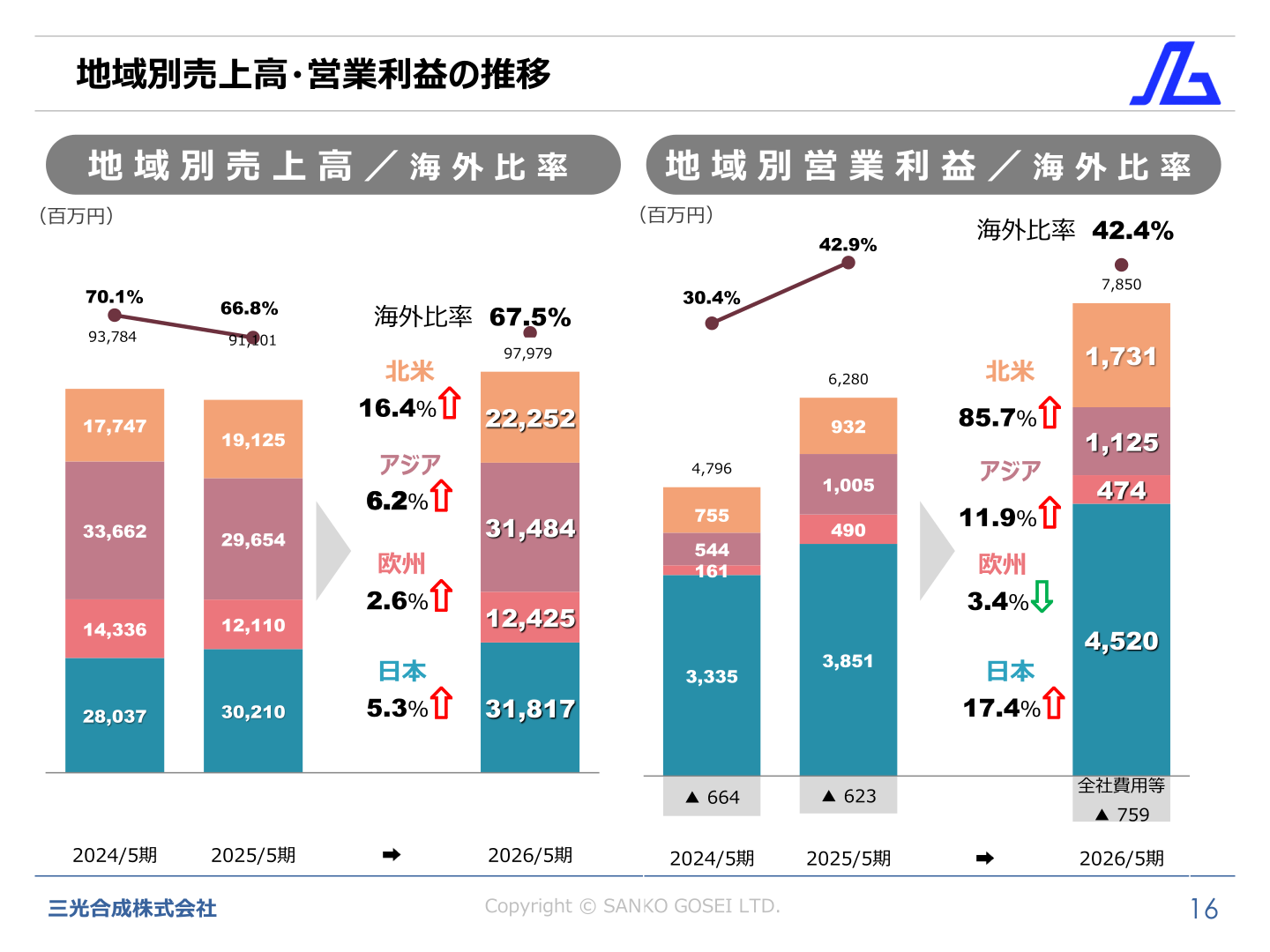 Regional net sales and operating profit trends