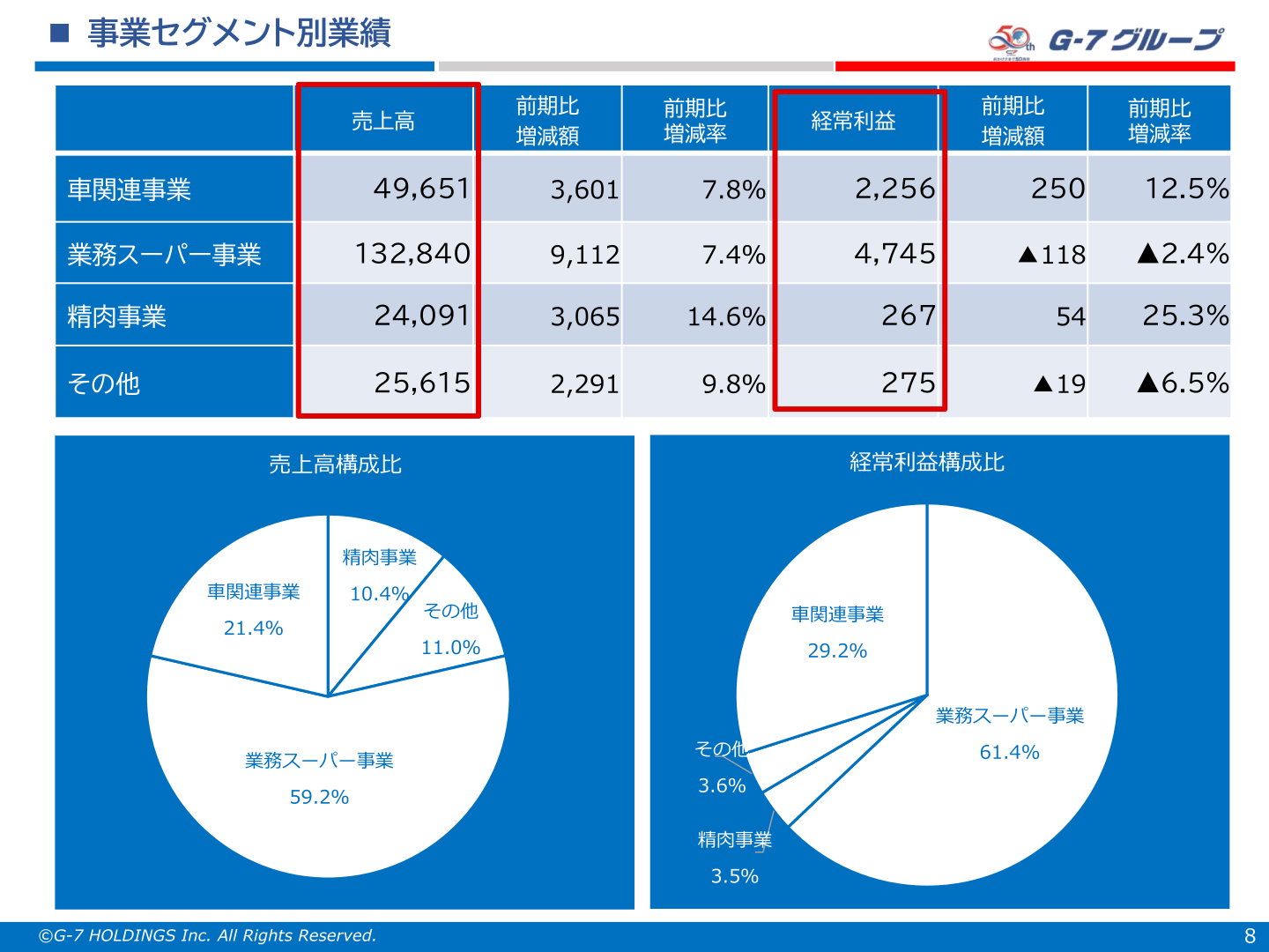 Results by business segment