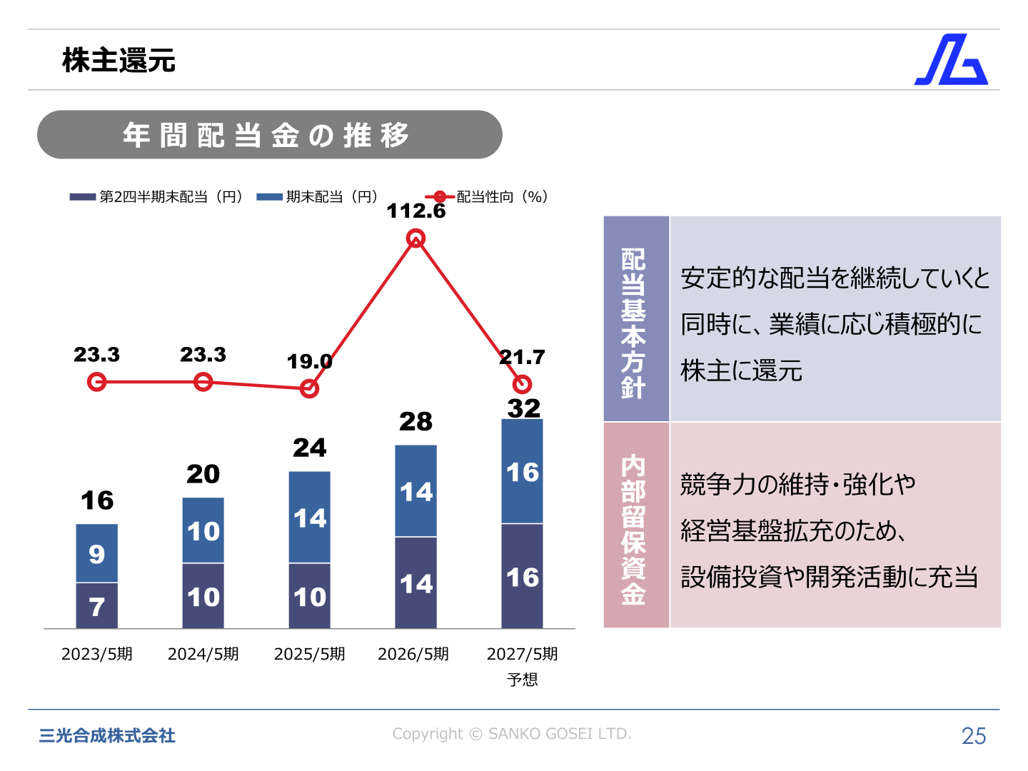 Shareholder returns and annual dividend trends