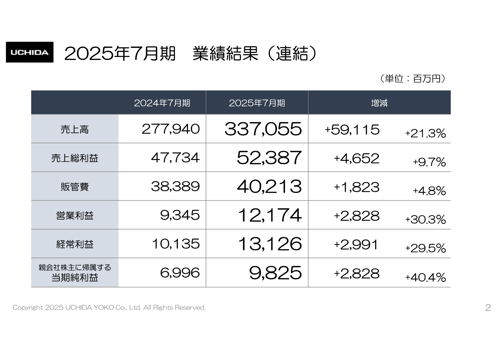 FY2025 consolidated results summary