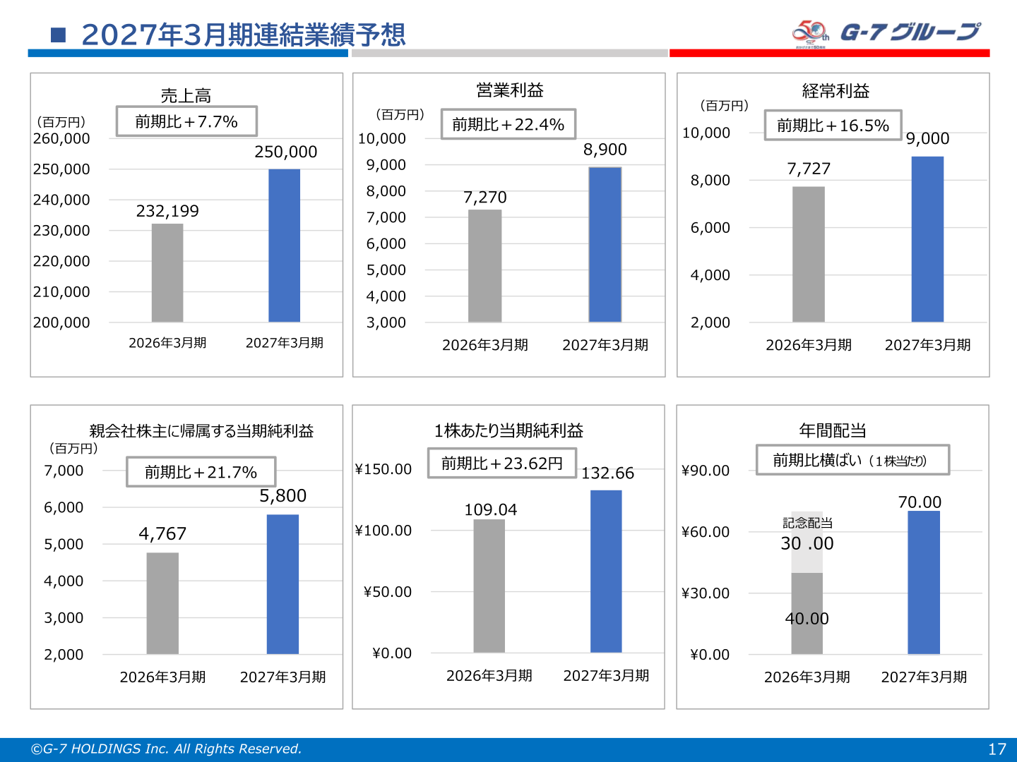 FY3/2027 consolidated earnings forecast