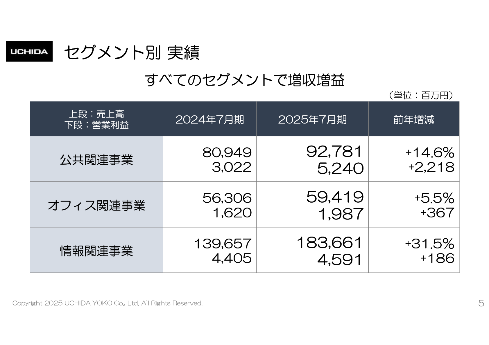 FY2025 segment results: growth in both revenue and profit across all segments