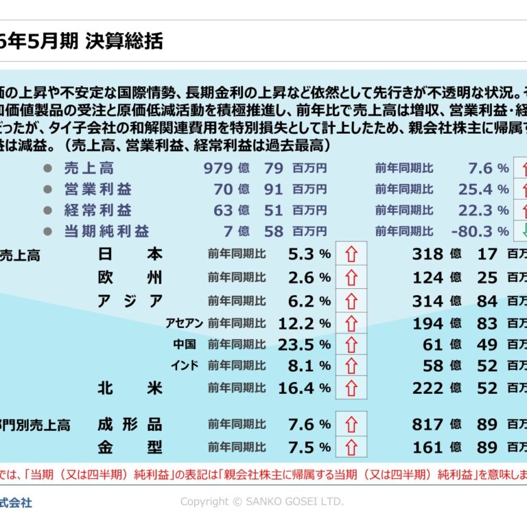 Sanko Gosei Ltd. (7888): FY2025 Results Summary — Record Sales and Operating Profit, but Net Income Down 80.3% on Extraordinary Loss