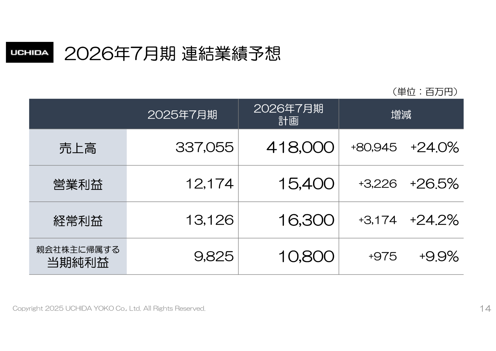 FY2026 consolidated earnings forecast