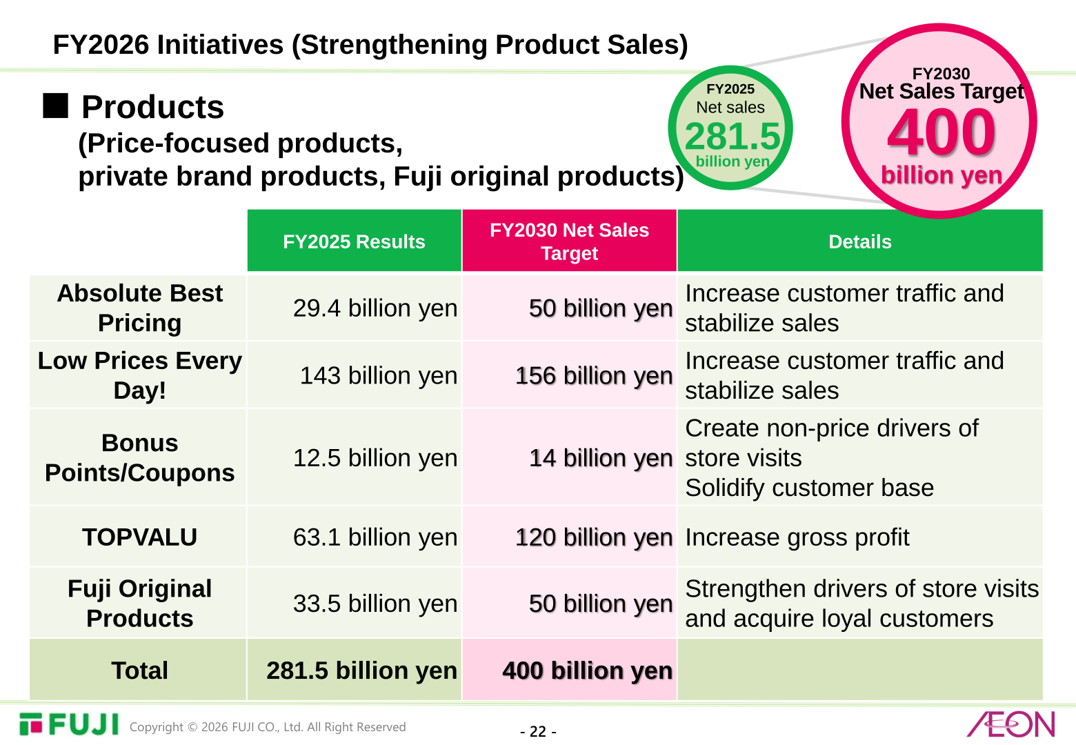 Table of FY2025 results and FY2030 net sales targets for Absolute Best Pricing, Low Prices Every Day!, Bonus Points/Coupons, TOPVALU, and Fuji Original Products