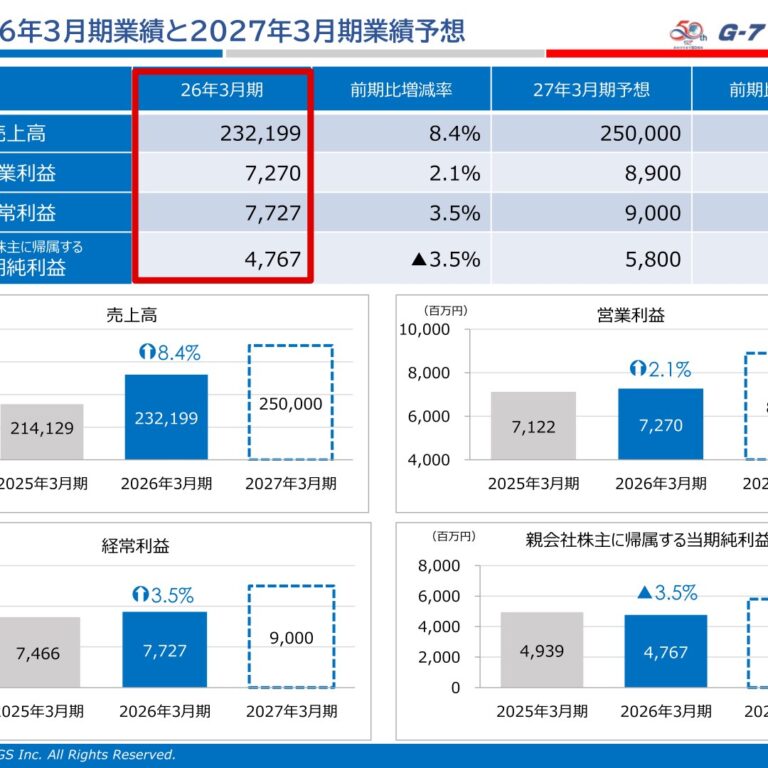 G-7 HOLDINGS (7508): FY2025 Results Summary — Higher Sales but Lower Net Income, Annual Dividend Raised to 70 Yen