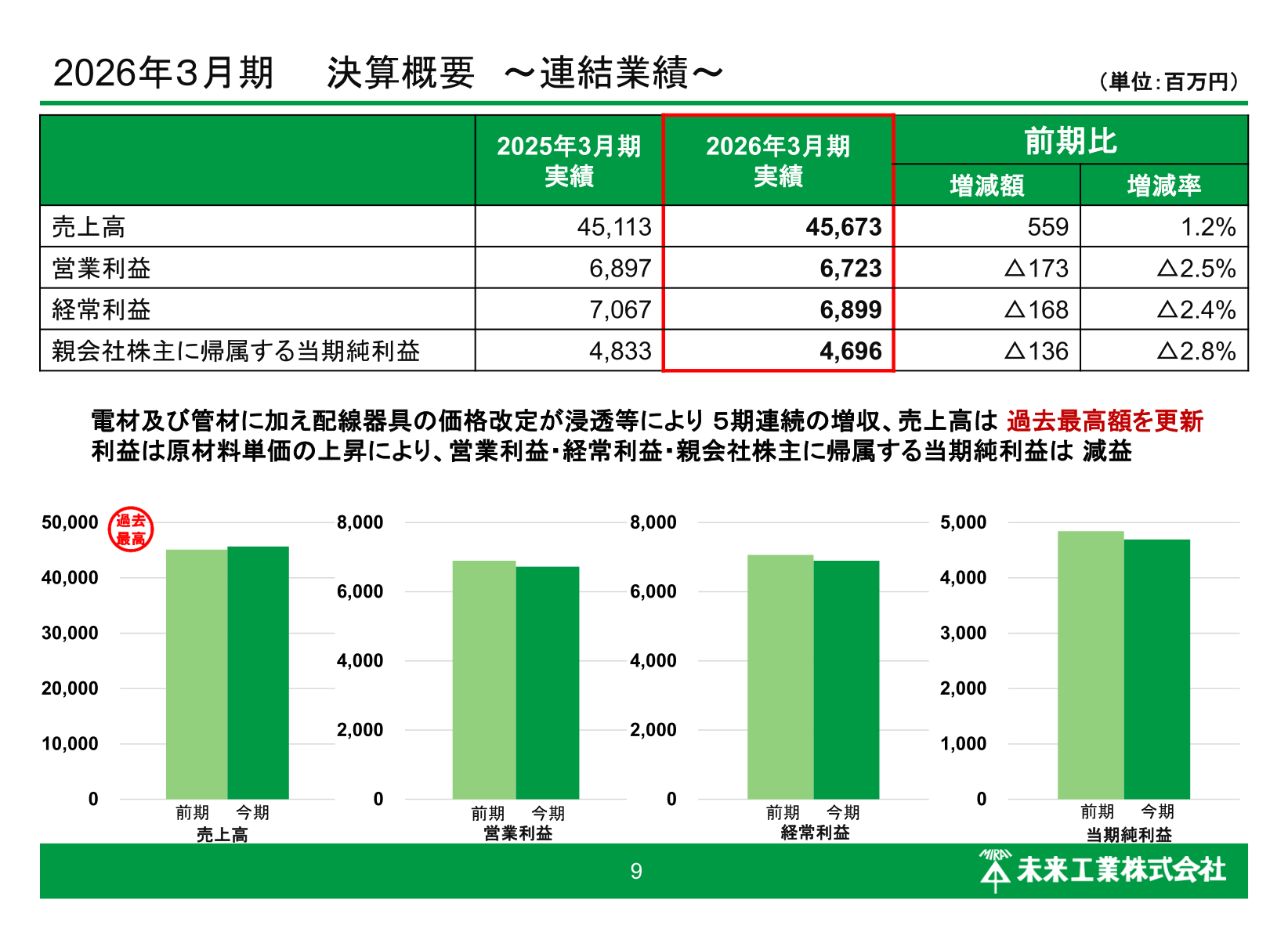 Consolidated results trend for FY3/2026 (net sales, operating profit, ordinary profit, and net income)