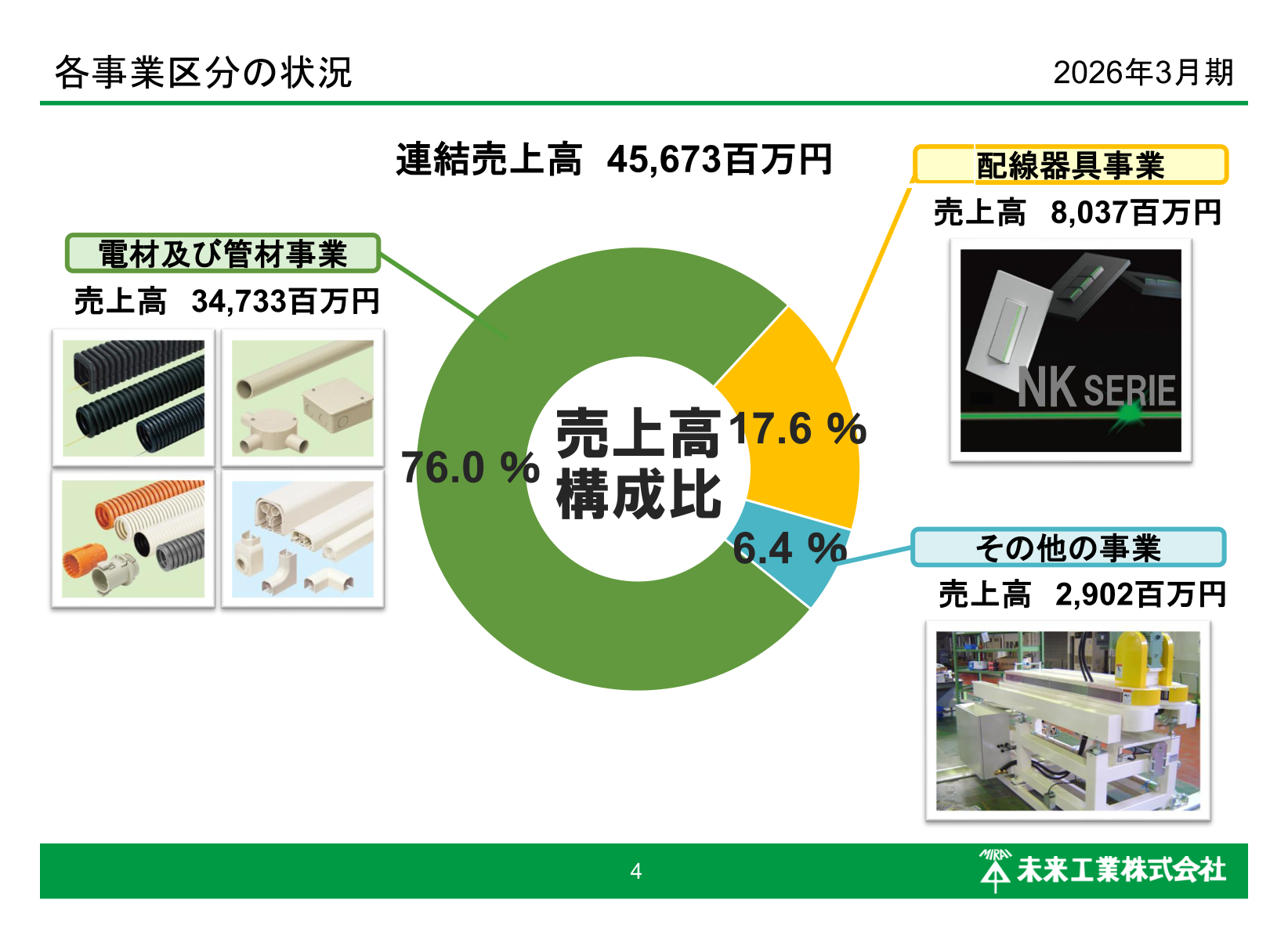 Net sales composition by segment: Electrical & Piping Materials, Wiring Device, and Other businesses