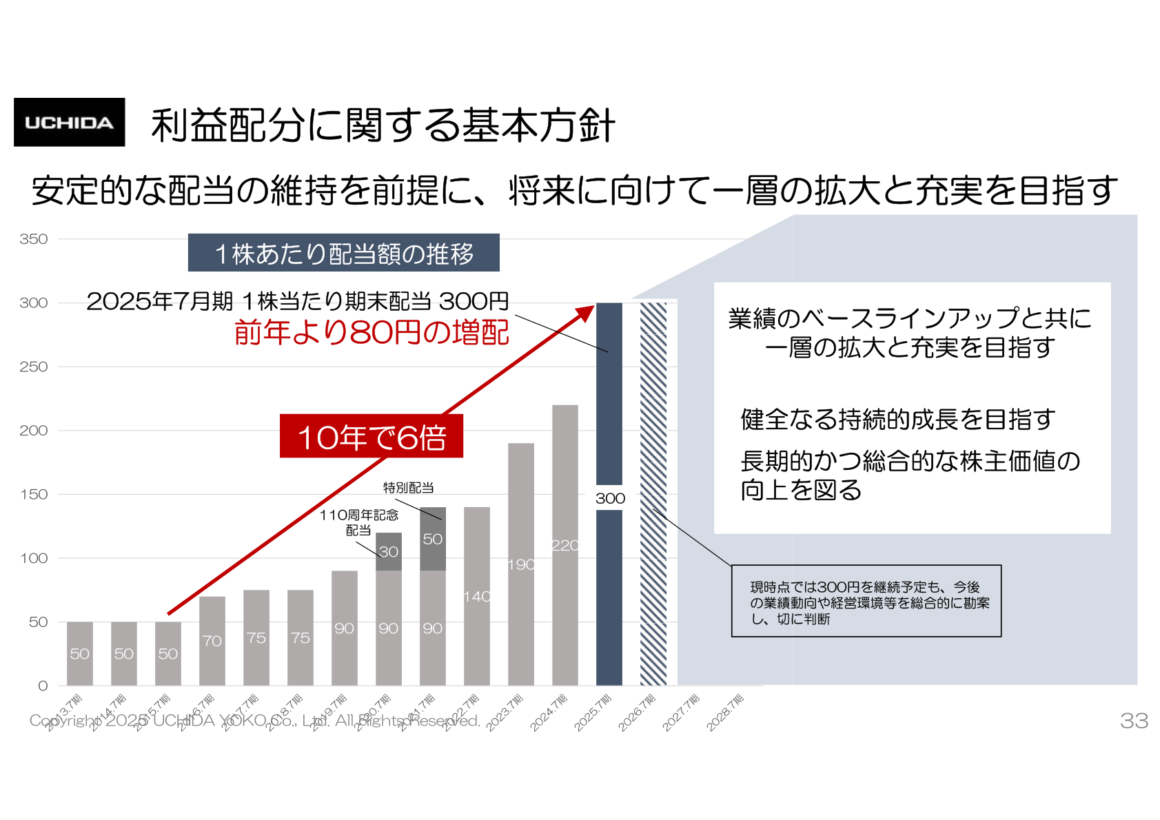 Trend in dividend per share and basic policy on profit distribution