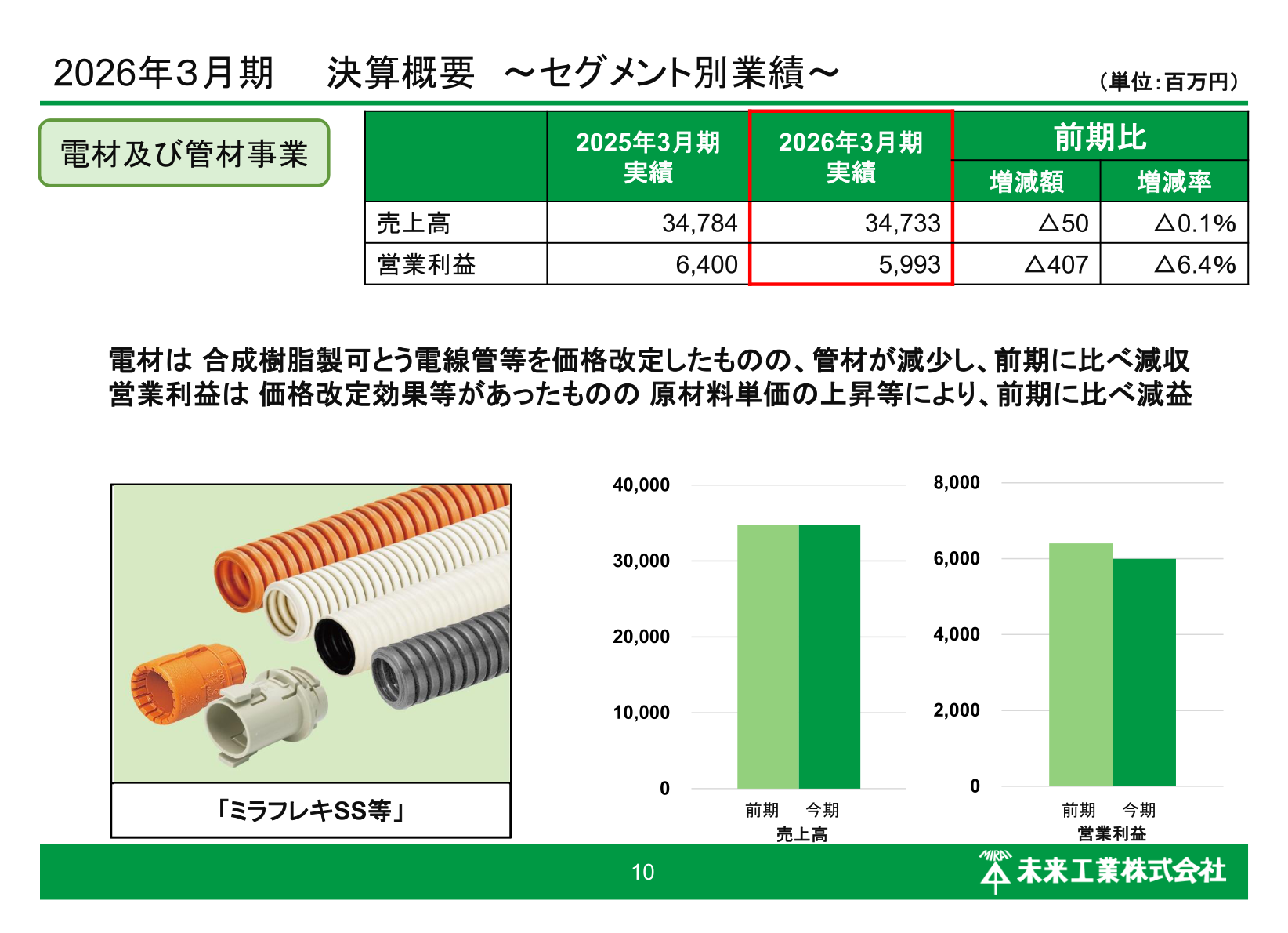 Net sales and operating profit trend for the Electrical & Piping Materials business