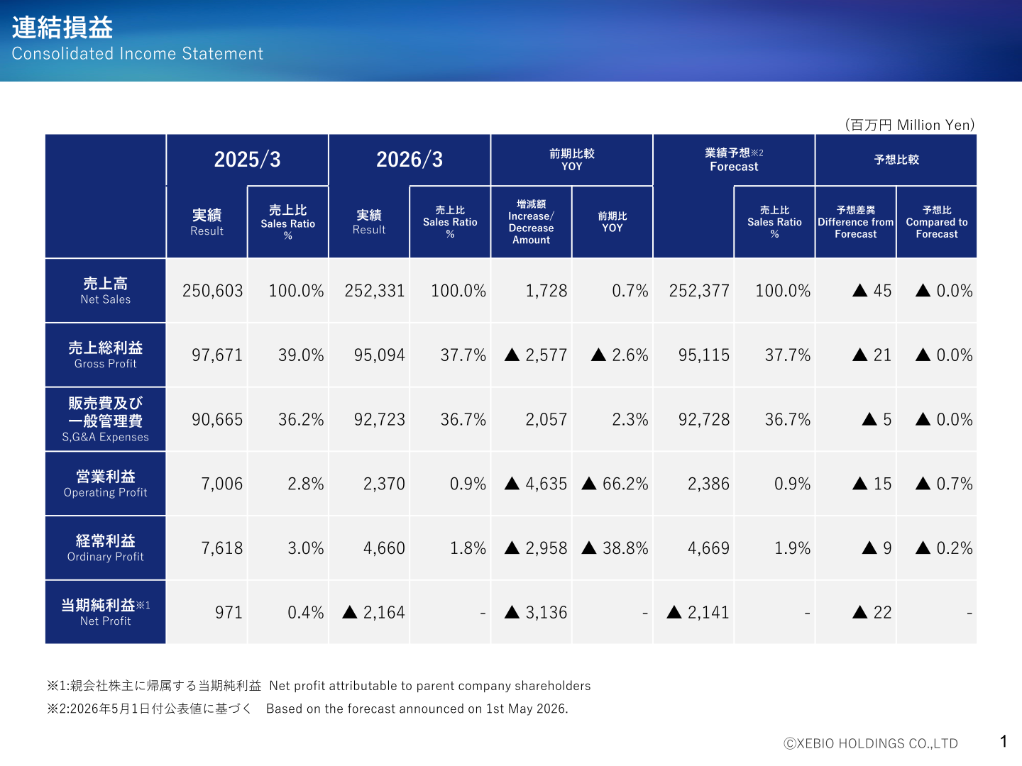 Table showing XEBIO Holdings' consolidated income statement for the fiscal year ended March 2026 compared with the fiscal year ended March 2025 and the company's forecast