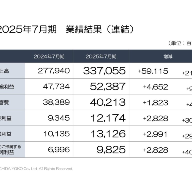 Uchida Yoko (8057): FY2025 Results Summary — Record Sales and Profit Across the Board