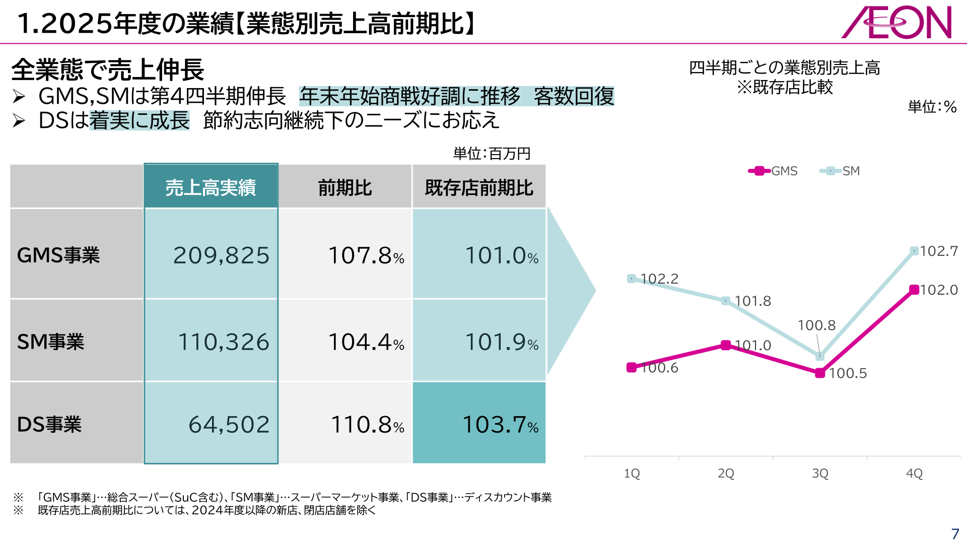 Year-on-year net sales by business format