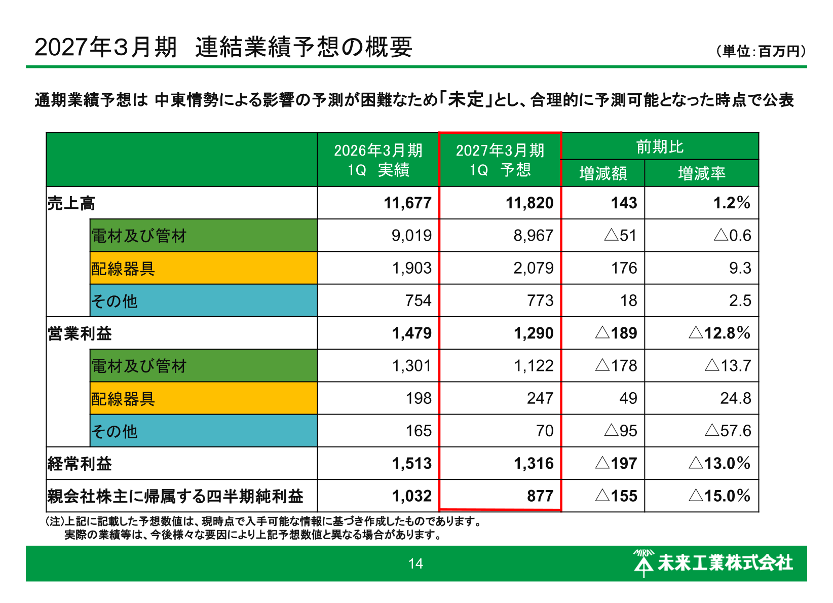 Consolidated earnings forecast for the first quarter of FY3/2027
