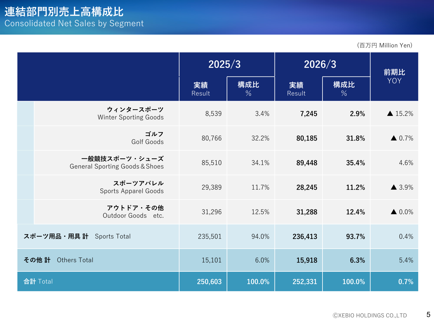 Table showing XEBIO Holdings' consolidated net sales by segment for the fiscal years ended March 2025 and March 2026