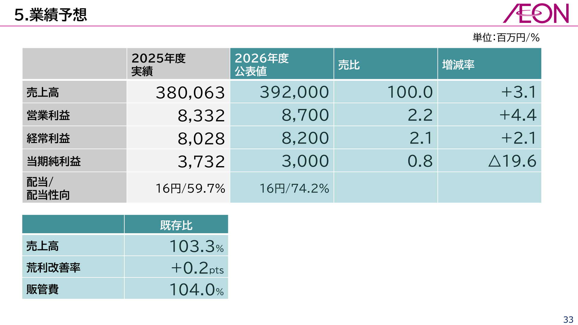 Earnings forecast for fiscal 2026