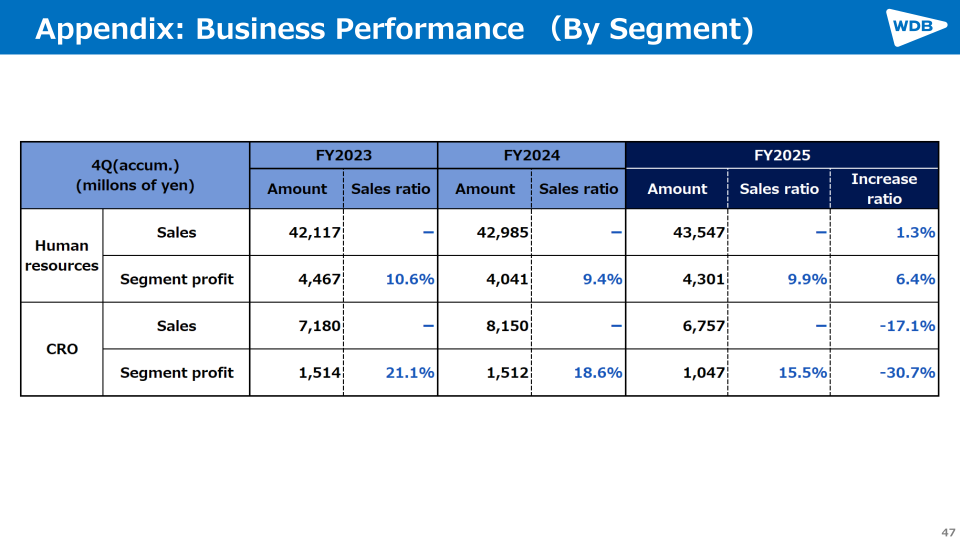 Appendix: Business Performance by Segment, FY2023-FY2025 sales and segment profit