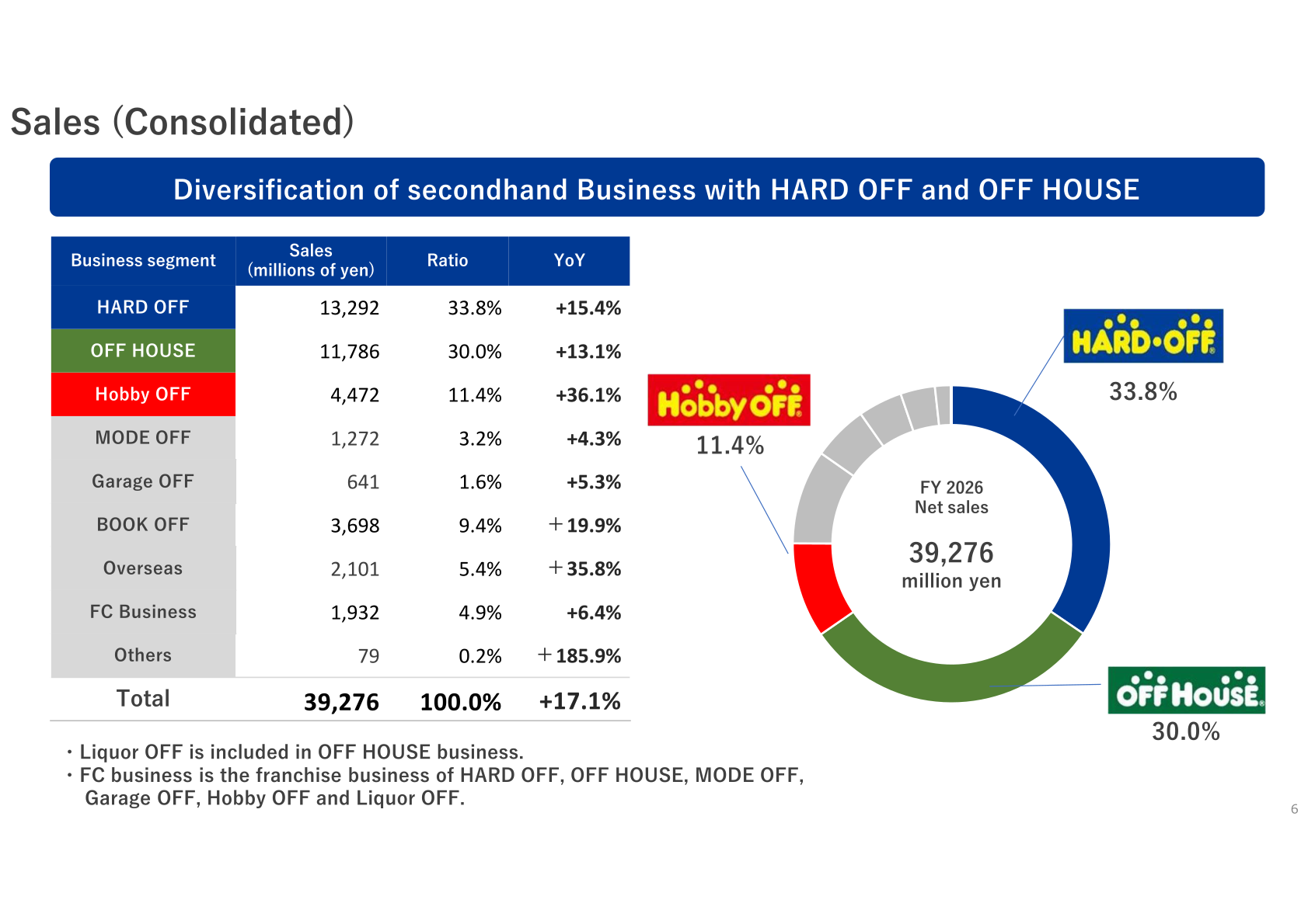 Table and pie chart of HARD OFF Corporation consolidated sales by business segment for FY 2026