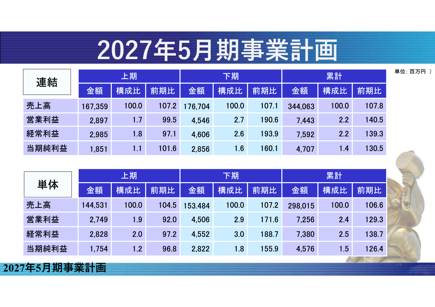 Business plan for the fiscal year ending May 2027 (consolidated and non-consolidated; first half, second half and cumulative)