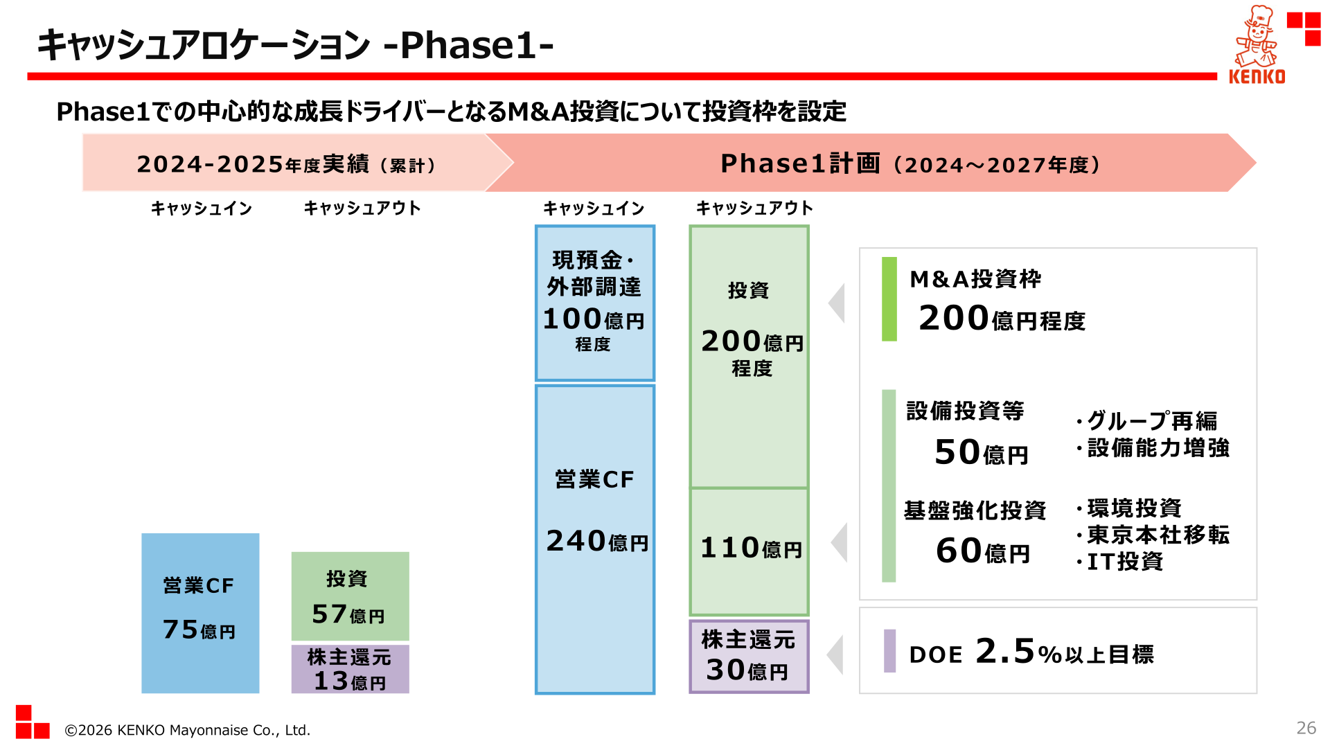 KENKO Mayonnaise cash allocation (Phase 1)