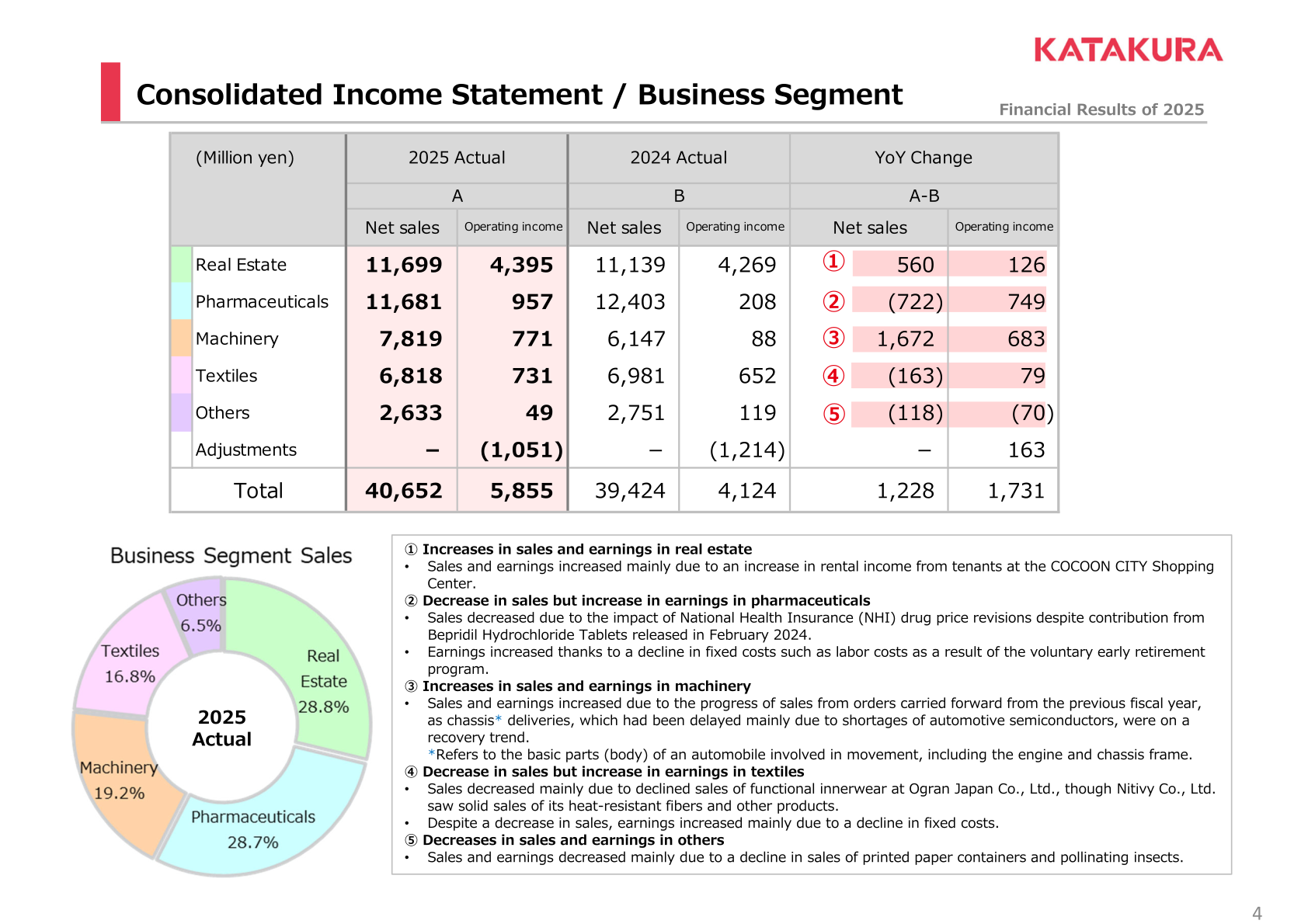 FY2025 net sales and operating income by business segment