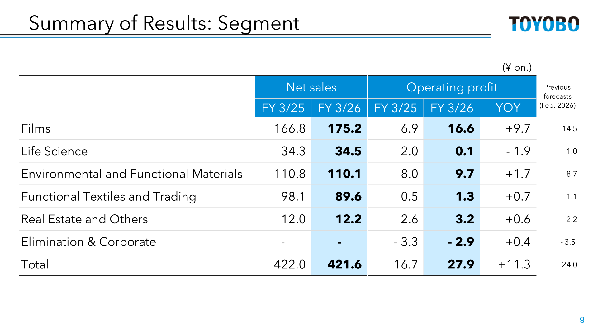 Summary of Results by segment: net sales and operating profit
